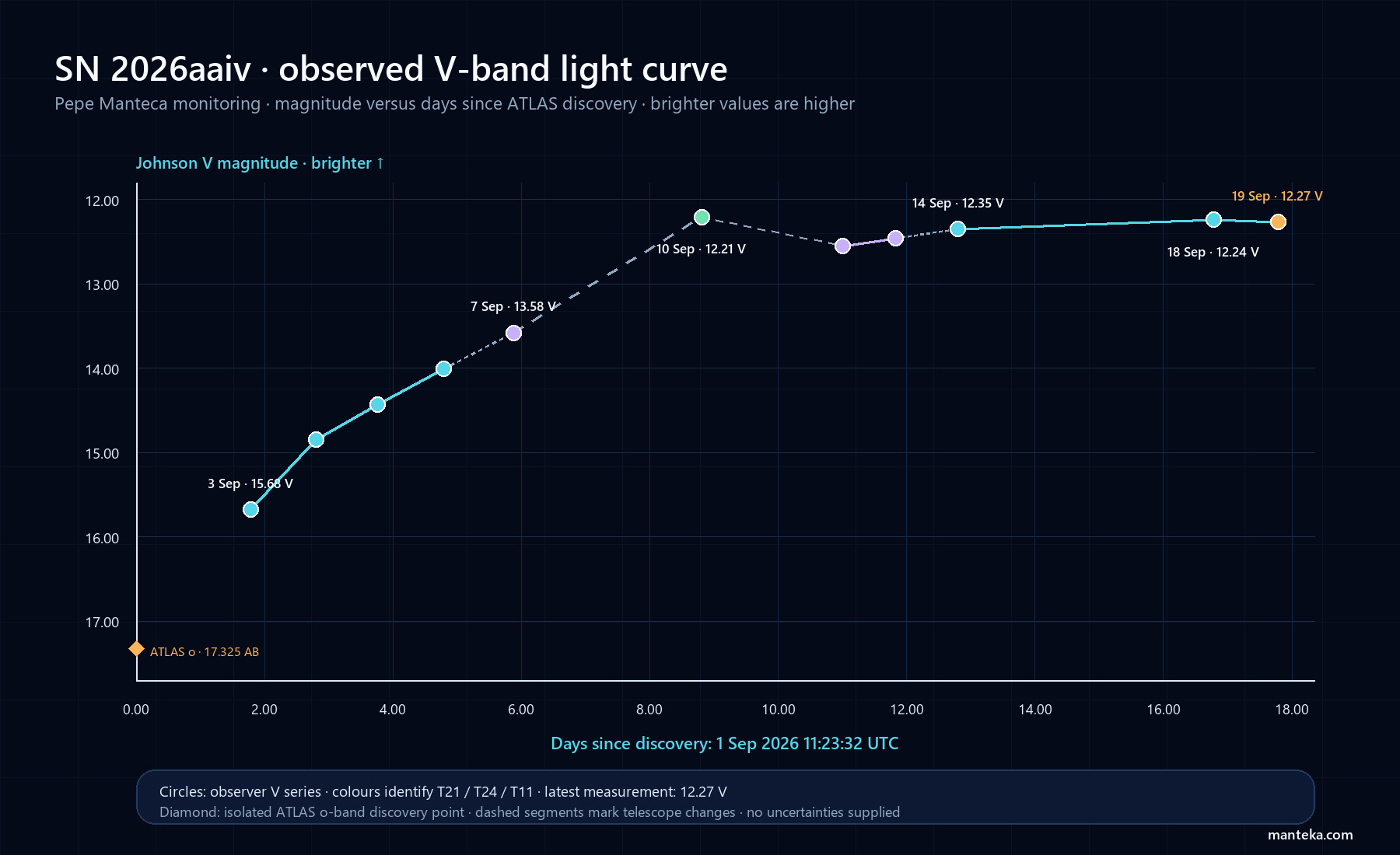 Supernova 2026aaiv  19 septiembre 2026